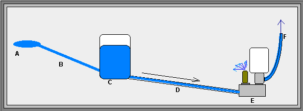The ram sets up BELOW the water source to get FALL,
generally over 6 feet is required.